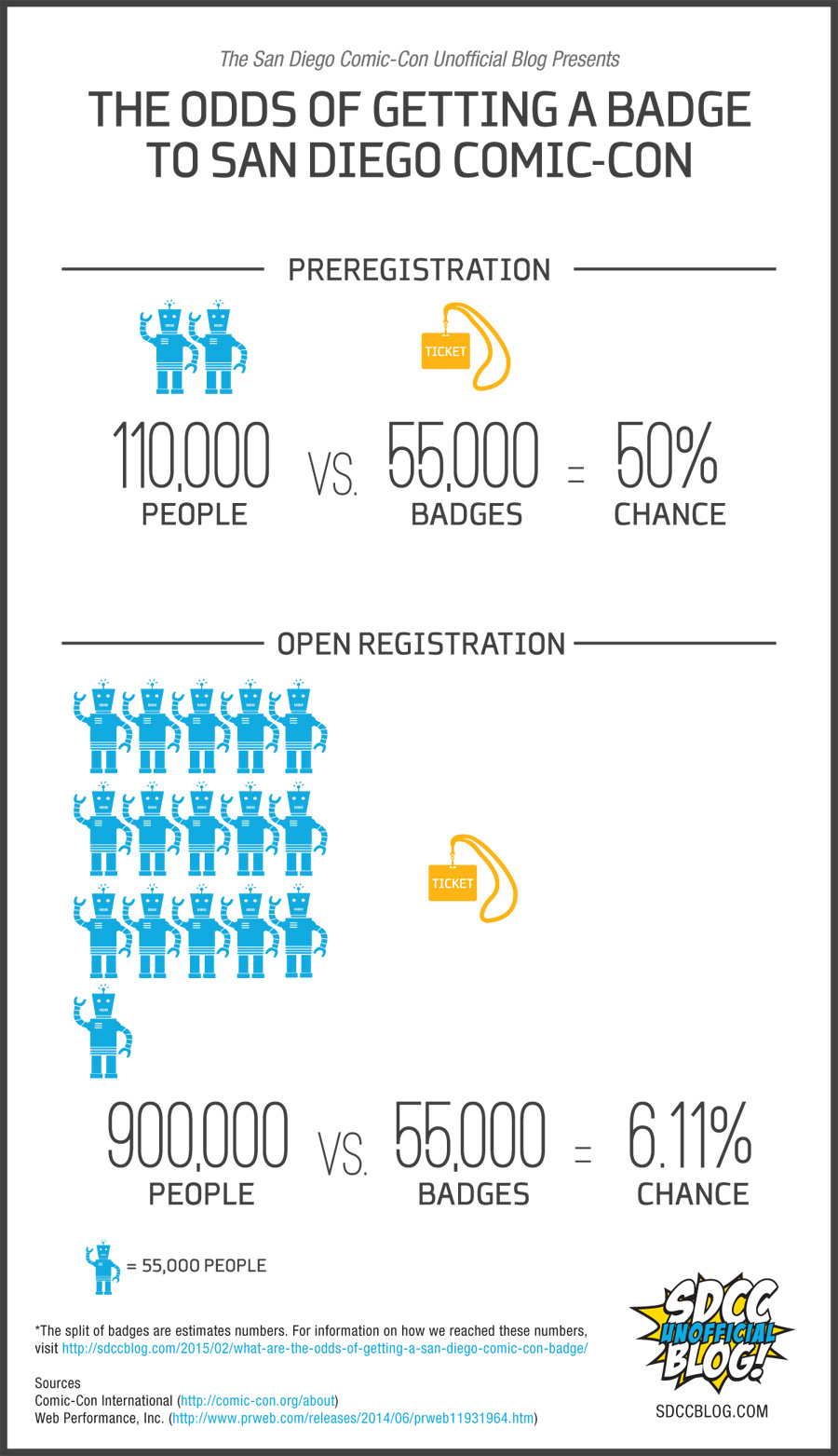 What Are The Odds Of Getting A San Diego Comic Con Badge San Diego Comic Con Unofficial Blog
